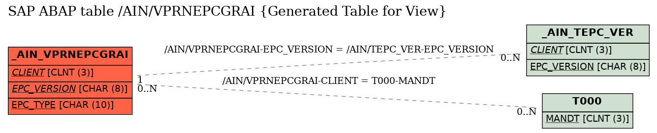 E-R Diagram for table /AIN/VPRNEPCGRAI (Generated Table for View)