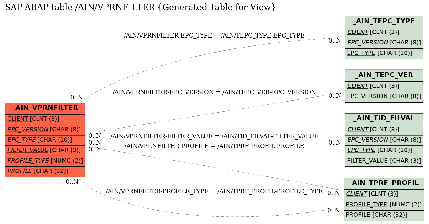 E-R Diagram for table /AIN/VPRNFILTER (Generated Table for View)