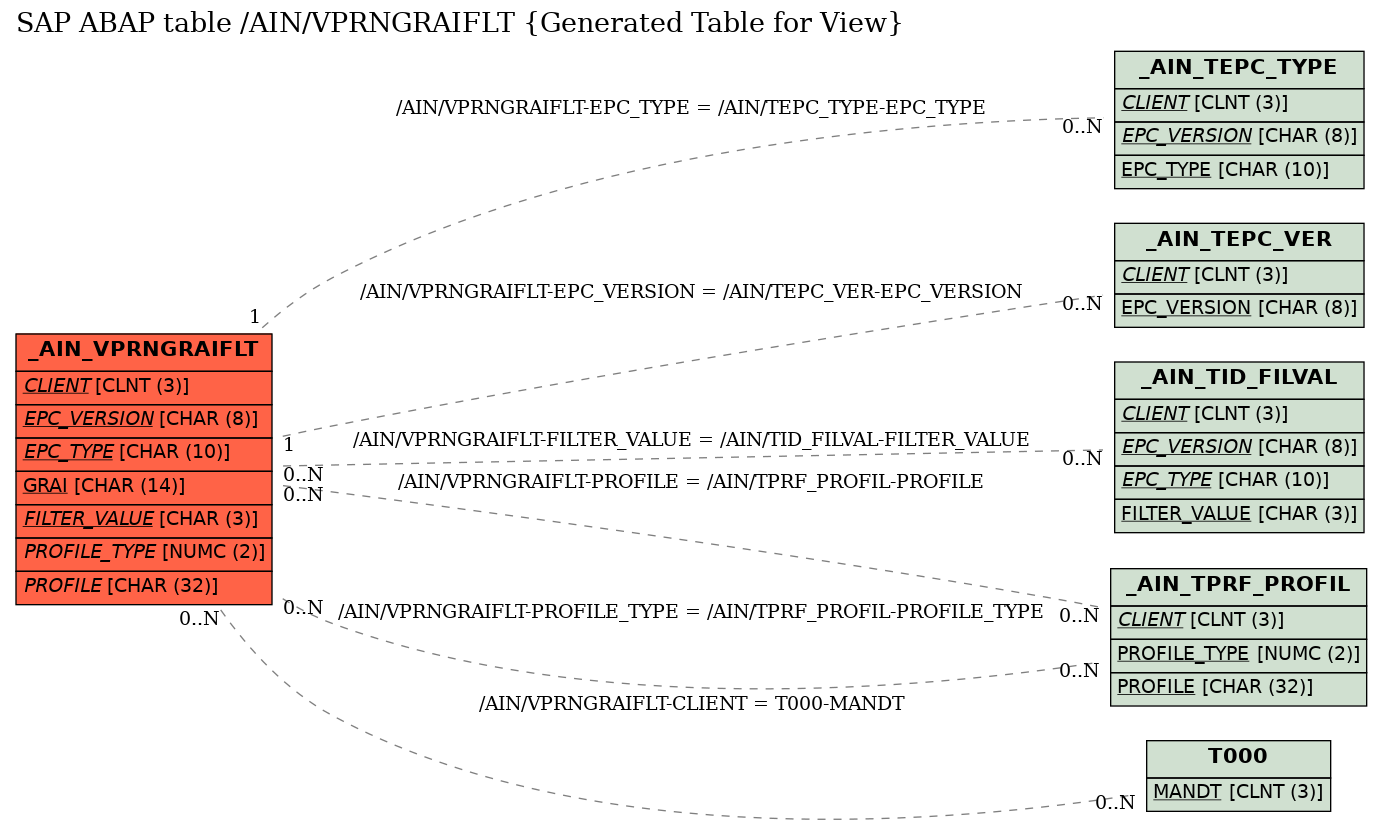 E-R Diagram for table /AIN/VPRNGRAIFLT (Generated Table for View)