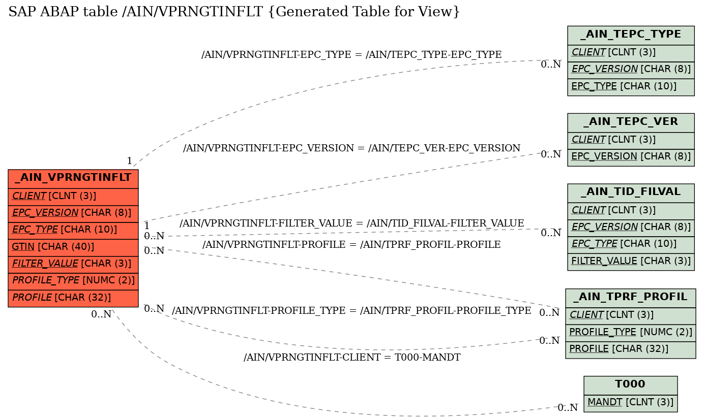 E-R Diagram for table /AIN/VPRNGTINFLT (Generated Table for View)