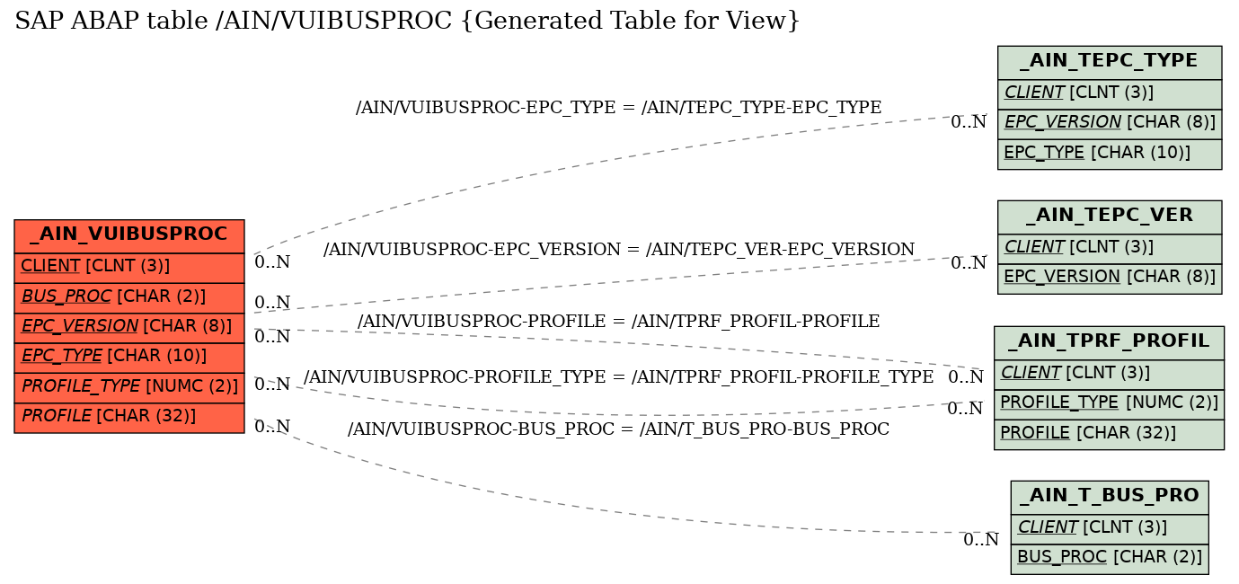 E-R Diagram for table /AIN/VUIBUSPROC (Generated Table for View)