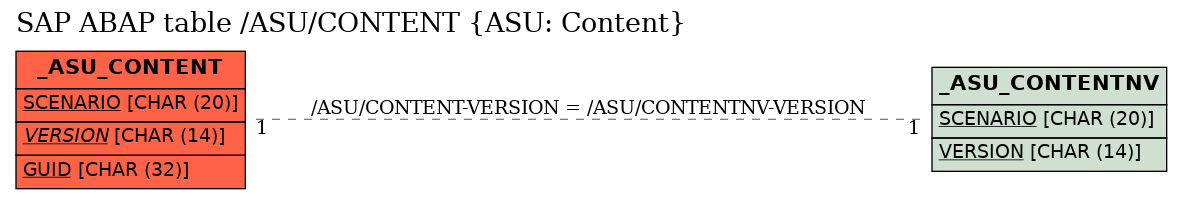 E-R Diagram for table /ASU/CONTENT (ASU: Content)