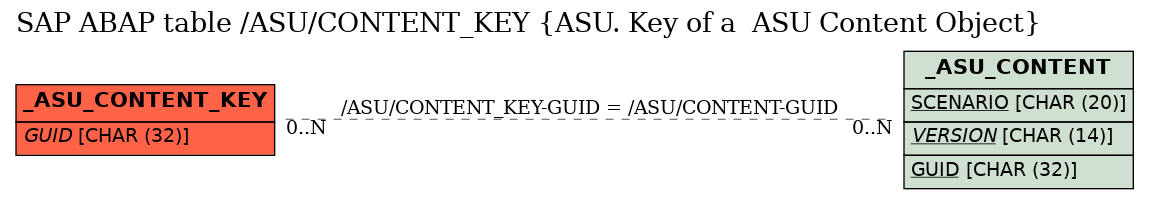 E-R Diagram for table /ASU/CONTENT_KEY (ASU. Key of a  ASU Content Object)