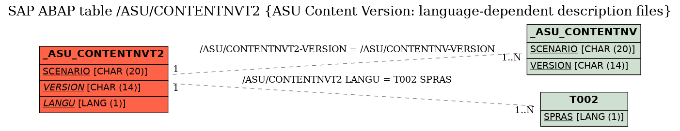 E-R Diagram for table /ASU/CONTENTNVT2 (ASU Content Version: language-dependent description files)