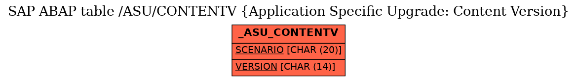 E-R Diagram for table /ASU/CONTENTV (Application Specific Upgrade: Content Version)