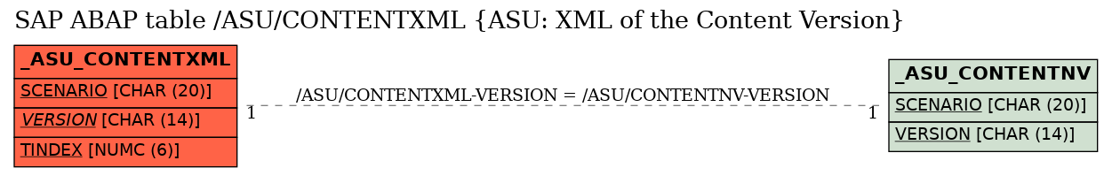 E-R Diagram for table /ASU/CONTENTXML (ASU: XML of the Content Version)