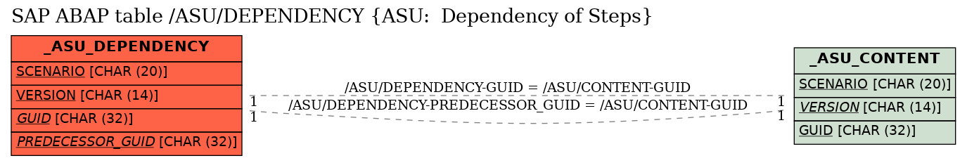 E-R Diagram for table /ASU/DEPENDENCY (ASU:  Dependency of Steps)
