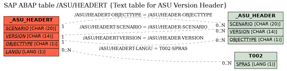 E-R Diagram for table /ASU/HEADERT (Text table for ASU Version Header)
