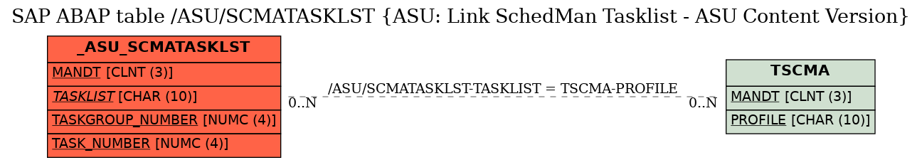 E-R Diagram for table /ASU/SCMATASKLST (ASU: Link SchedMan Tasklist - ASU Content Version)