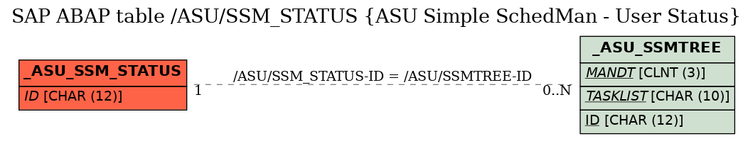 E-R Diagram for table /ASU/SSM_STATUS (ASU Simple SchedMan - User Status)