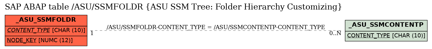 E-R Diagram for table /ASU/SSMFOLDR (ASU SSM Tree: Folder Hierarchy Customizing)