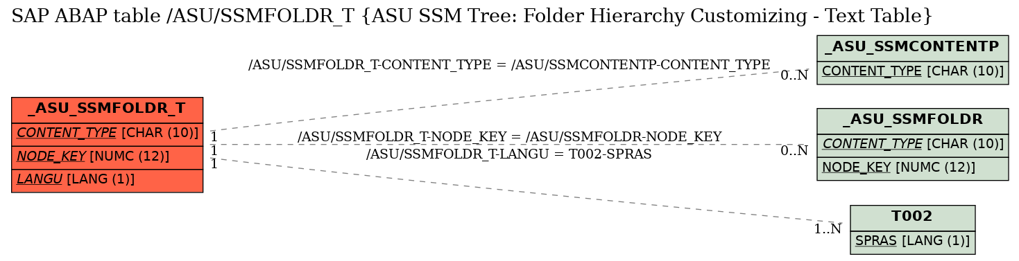E-R Diagram for table /ASU/SSMFOLDR_T (ASU SSM Tree: Folder Hierarchy Customizing - Text Table)