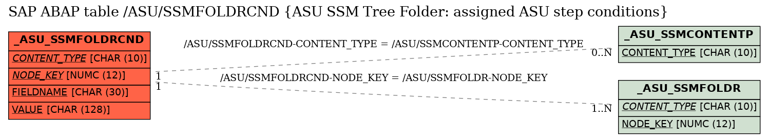 E-R Diagram for table /ASU/SSMFOLDRCND (ASU SSM Tree Folder: assigned ASU step conditions)