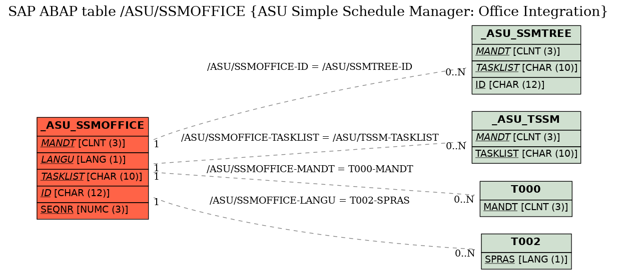 E-R Diagram for table /ASU/SSMOFFICE (ASU Simple Schedule Manager: Office Integration)