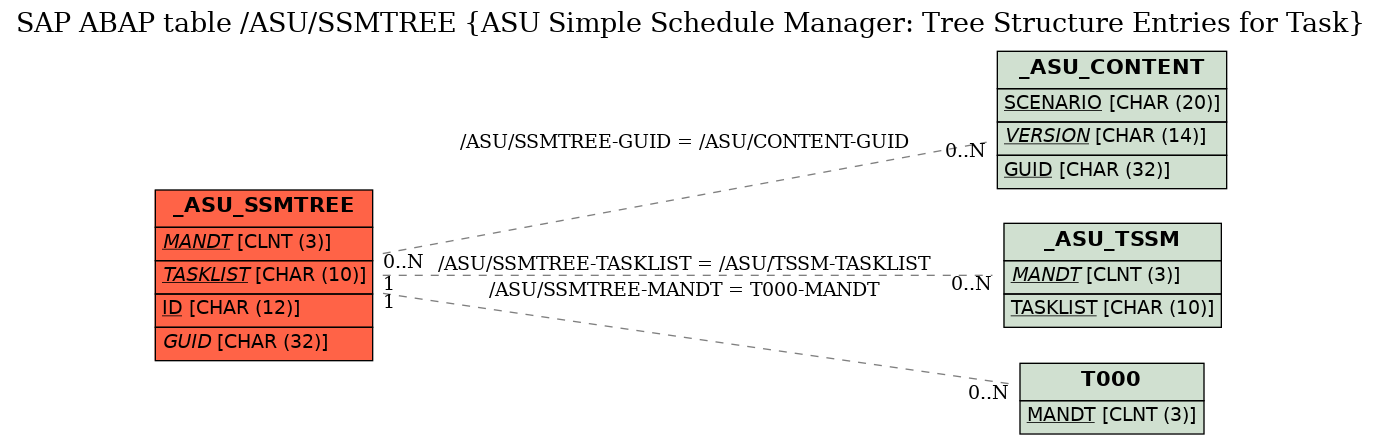 E-R Diagram for table /ASU/SSMTREE (ASU Simple Schedule Manager: Tree Structure Entries for Task)