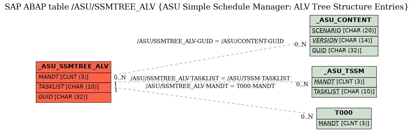 E-R Diagram for table /ASU/SSMTREE_ALV (ASU Simple Schedule Manager: ALV Tree Structure Entries)