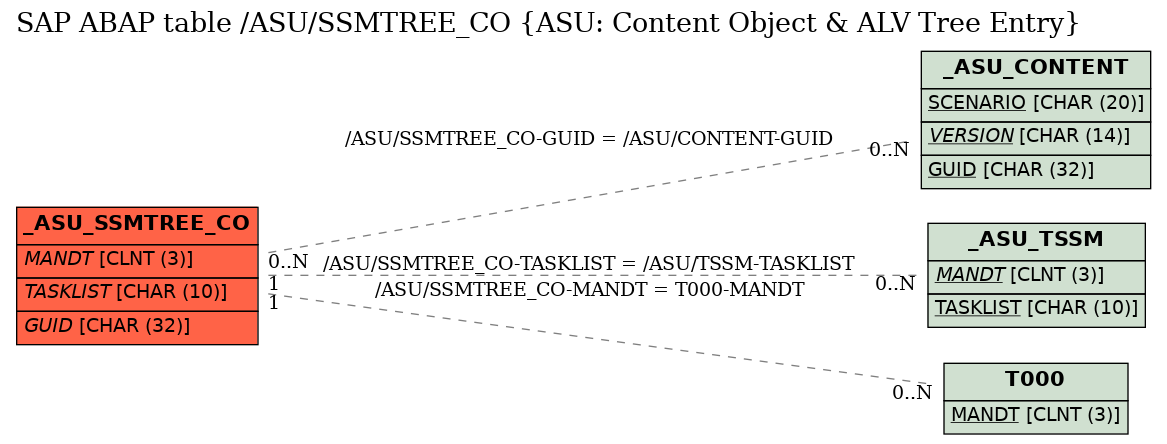 E-R Diagram for table /ASU/SSMTREE_CO (ASU: Content Object & ALV Tree Entry)