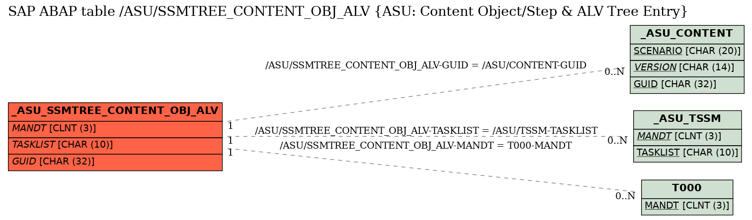 E-R Diagram for table /ASU/SSMTREE_CONTENT_OBJ_ALV (ASU: Content Object/Step & ALV Tree Entry)