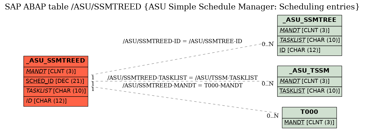 E-R Diagram for table /ASU/SSMTREED (ASU Simple Schedule Manager: Scheduling entries)