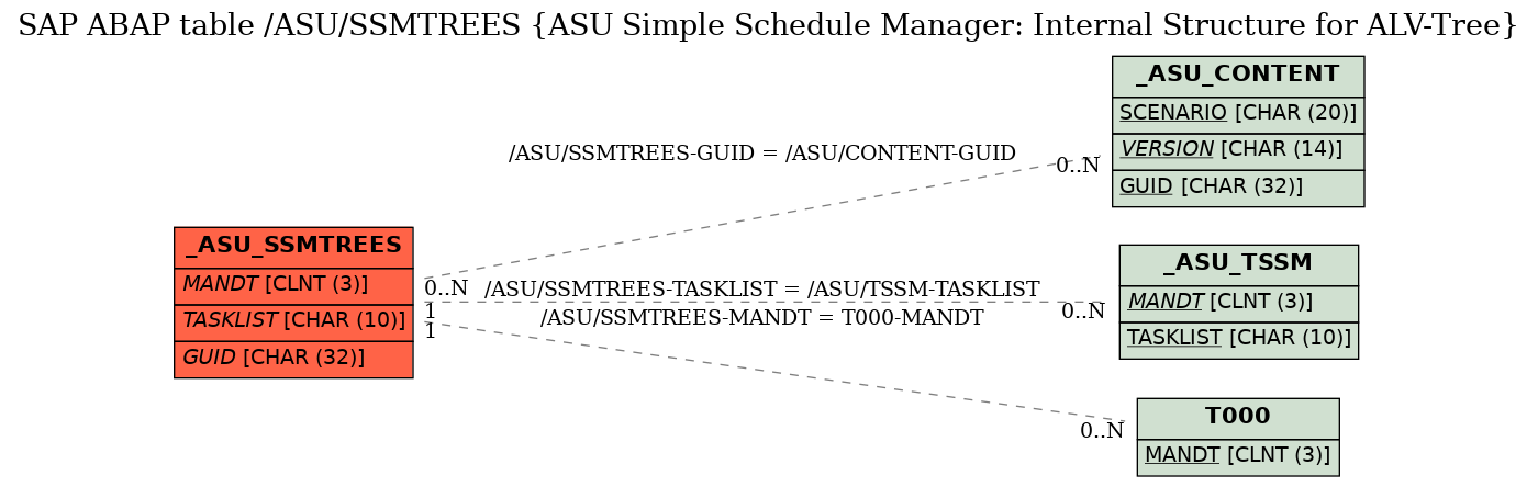 E-R Diagram for table /ASU/SSMTREES (ASU Simple Schedule Manager: Internal Structure for ALV-Tree)