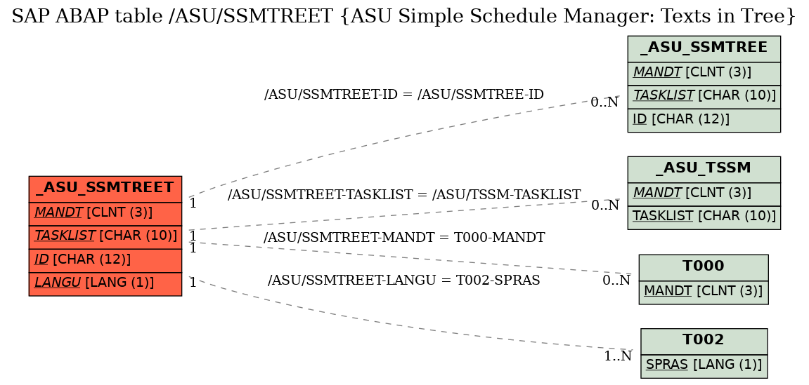 E-R Diagram for table /ASU/SSMTREET (ASU Simple Schedule Manager: Texts in Tree)