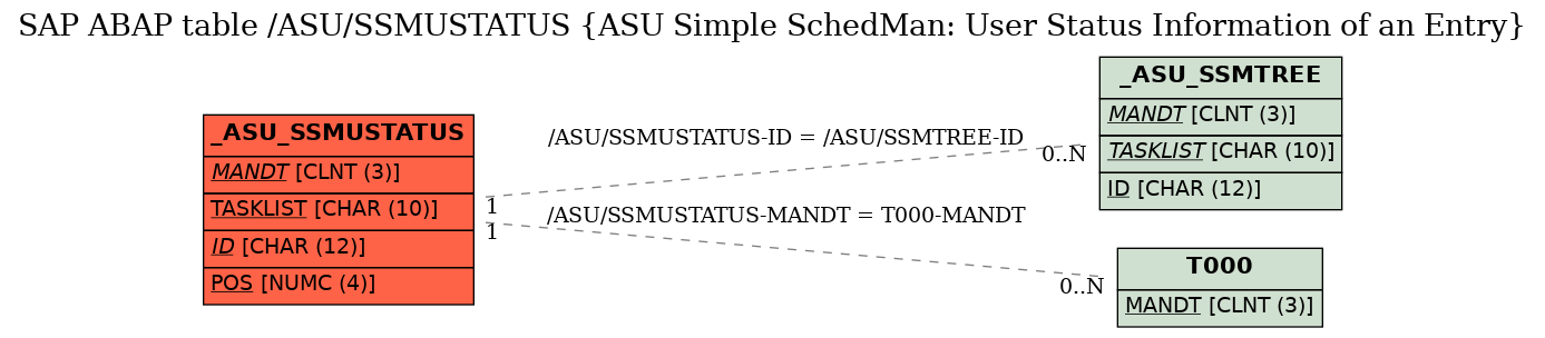 E-R Diagram for table /ASU/SSMUSTATUS (ASU Simple SchedMan: User Status Information of an Entry)