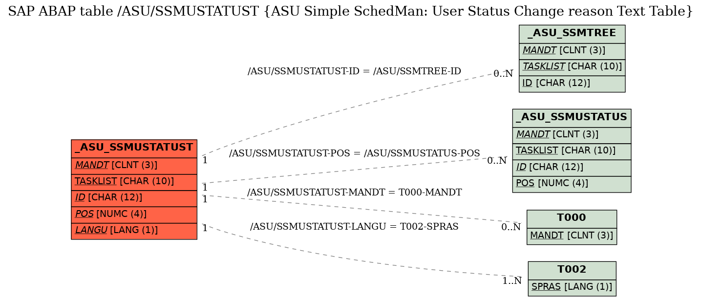 E-R Diagram for table /ASU/SSMUSTATUST (ASU Simple SchedMan: User Status Change reason Text Table)