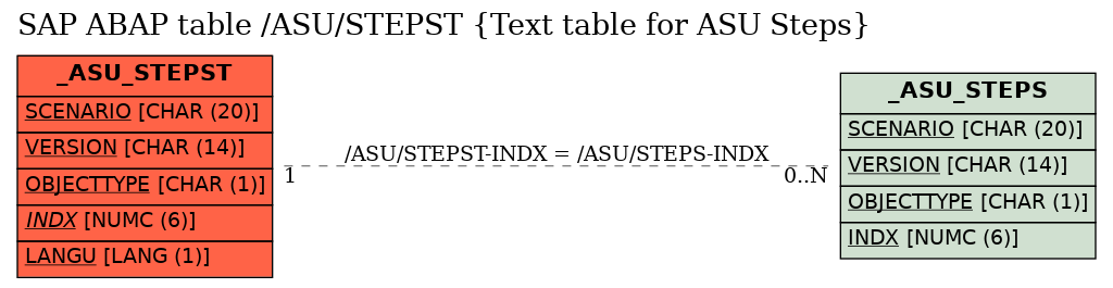 E-R Diagram for table /ASU/STEPST (Text table for ASU Steps)