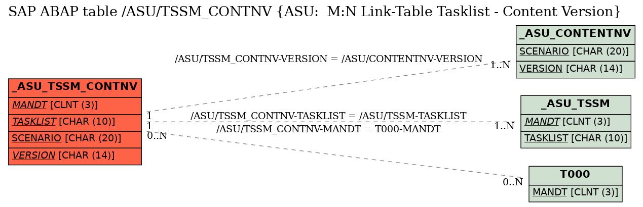 E-R Diagram for table /ASU/TSSM_CONTNV (ASU:  M:N Link-Table Tasklist - Content Version)