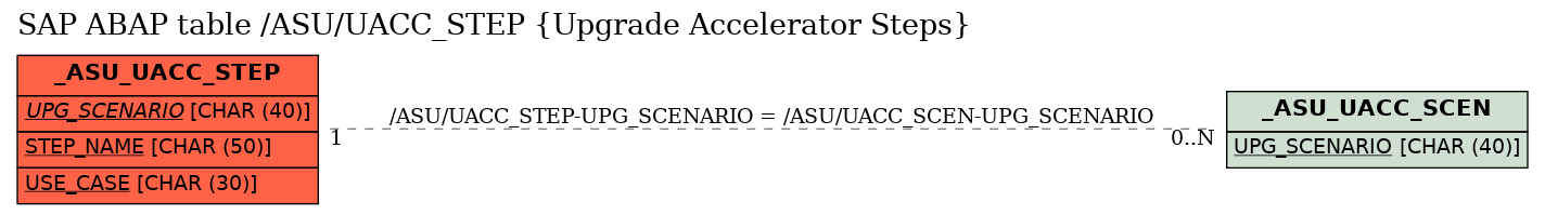 E-R Diagram for table /ASU/UACC_STEP (Upgrade Accelerator Steps)