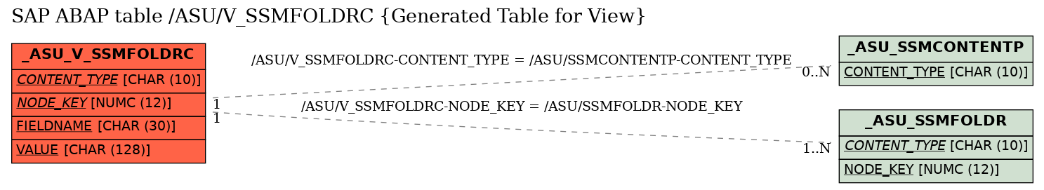 E-R Diagram for table /ASU/V_SSMFOLDRC (Generated Table for View)