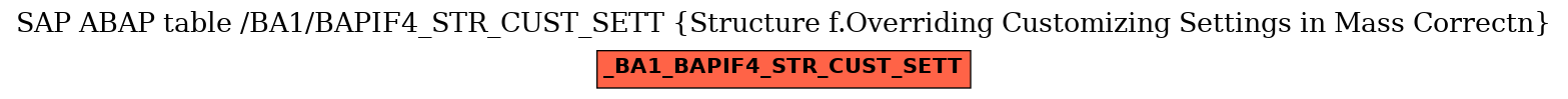 E-R Diagram for table /BA1/BAPIF4_STR_CUST_SETT (Structure f.Overriding Customizing Settings in Mass Correctn)