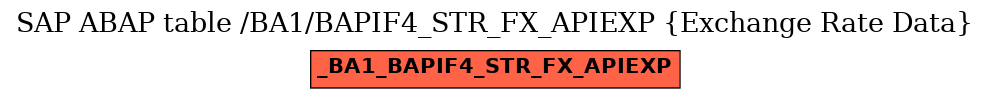 E-R Diagram for table /BA1/BAPIF4_STR_FX_APIEXP (Exchange Rate Data)