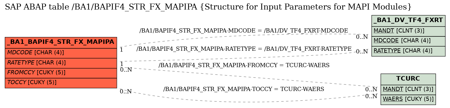 E-R Diagram for table /BA1/BAPIF4_STR_FX_MAPIPA (Structure for Input Parameters for MAPI Modules)