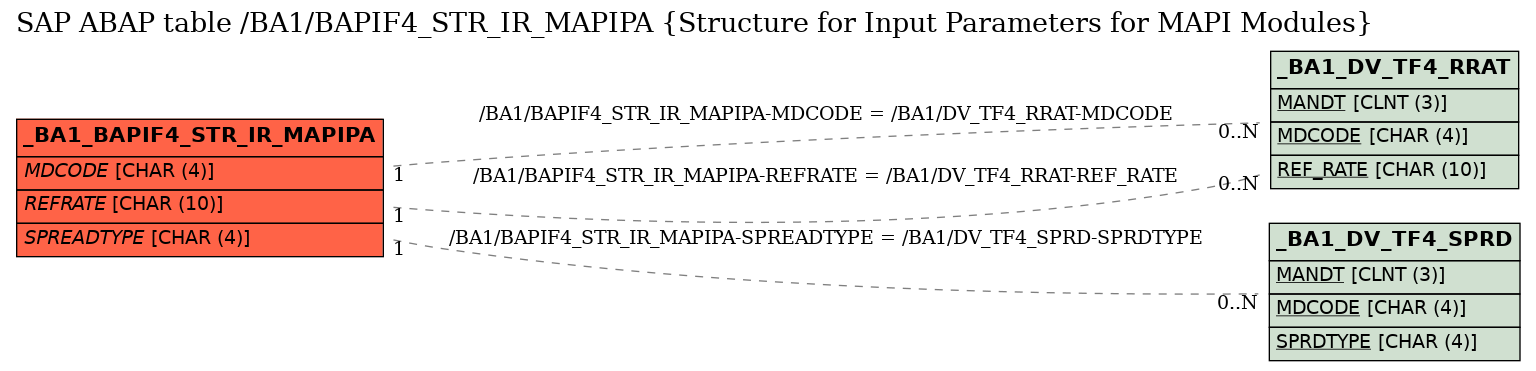 E-R Diagram for table /BA1/BAPIF4_STR_IR_MAPIPA (Structure for Input Parameters for MAPI Modules)