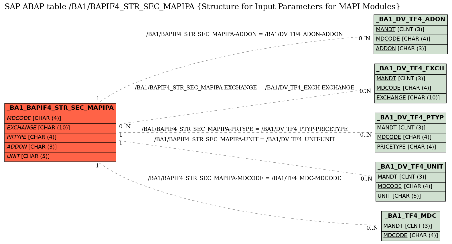 E-R Diagram for table /BA1/BAPIF4_STR_SEC_MAPIPA (Structure for Input Parameters for MAPI Modules)