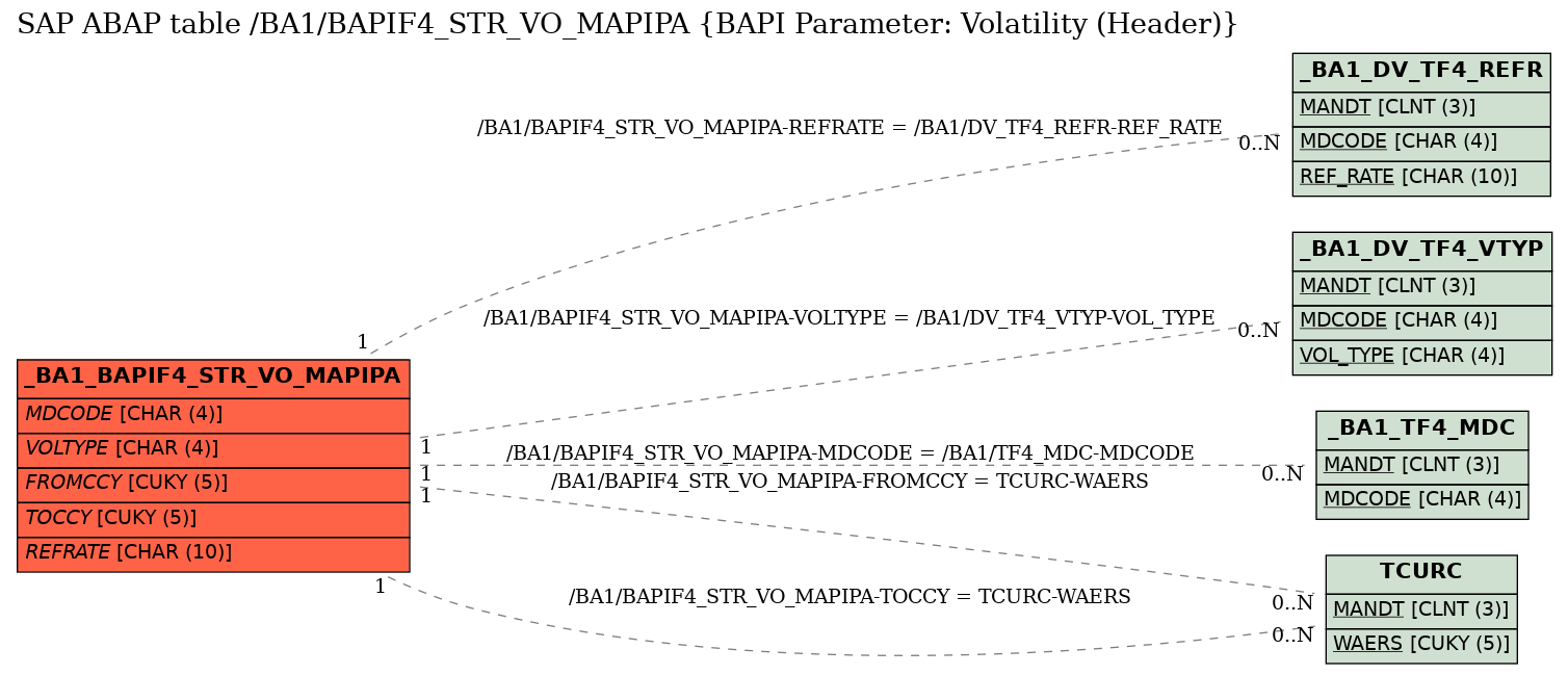 E-R Diagram for table /BA1/BAPIF4_STR_VO_MAPIPA (BAPI Parameter: Volatility (Header))