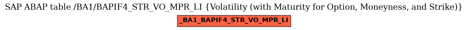 E-R Diagram for table /BA1/BAPIF4_STR_VO_MPR_LI (Volatility (with Maturity for Option, Moneyness, and Strike))