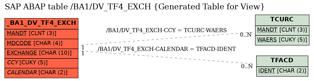 E-R Diagram for table /BA1/DV_TF4_EXCH (Generated Table for View)