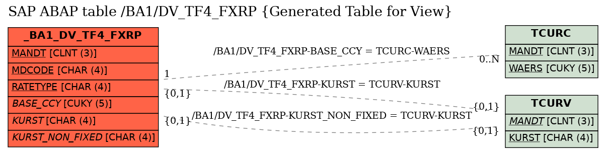 E-R Diagram for table /BA1/DV_TF4_FXRP (Generated Table for View)