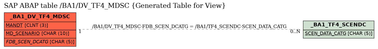 E-R Diagram for table /BA1/DV_TF4_MDSC (Generated Table for View)