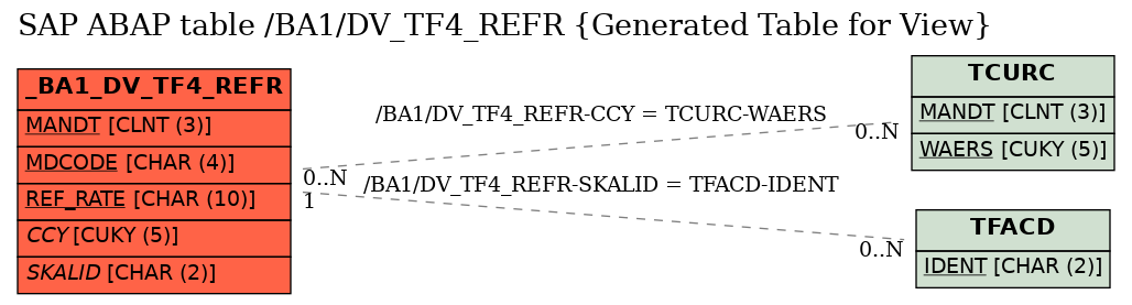 E-R Diagram for table /BA1/DV_TF4_REFR (Generated Table for View)