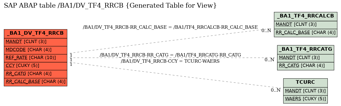 E-R Diagram for table /BA1/DV_TF4_RRCB (Generated Table for View)