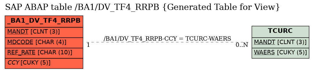 E-R Diagram for table /BA1/DV_TF4_RRPB (Generated Table for View)