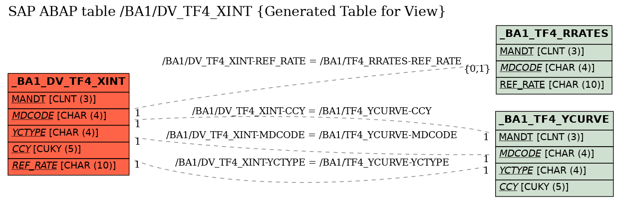 E-R Diagram for table /BA1/DV_TF4_XINT (Generated Table for View)