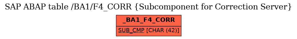 E-R Diagram for table /BA1/F4_CORR (Subcomponent for Correction Server)