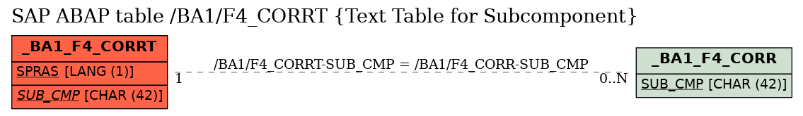 E-R Diagram for table /BA1/F4_CORRT (Text Table for Subcomponent)