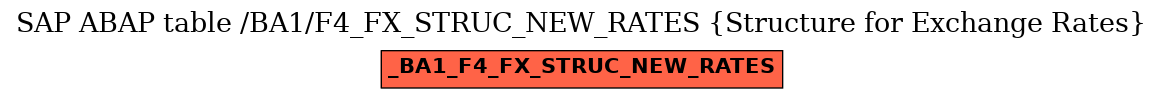 E-R Diagram for table /BA1/F4_FX_STRUC_NEW_RATES (Structure for Exchange Rates)