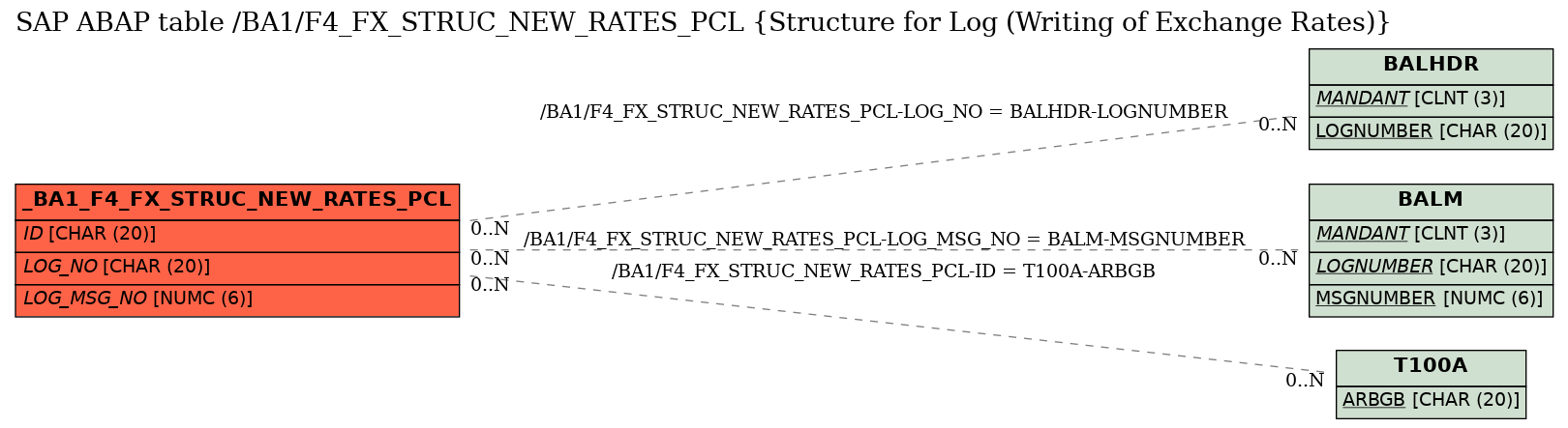 E-R Diagram for table /BA1/F4_FX_STRUC_NEW_RATES_PCL (Structure for Log (Writing of Exchange Rates))