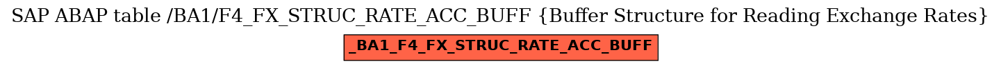 E-R Diagram for table /BA1/F4_FX_STRUC_RATE_ACC_BUFF (Buffer Structure for Reading Exchange Rates)